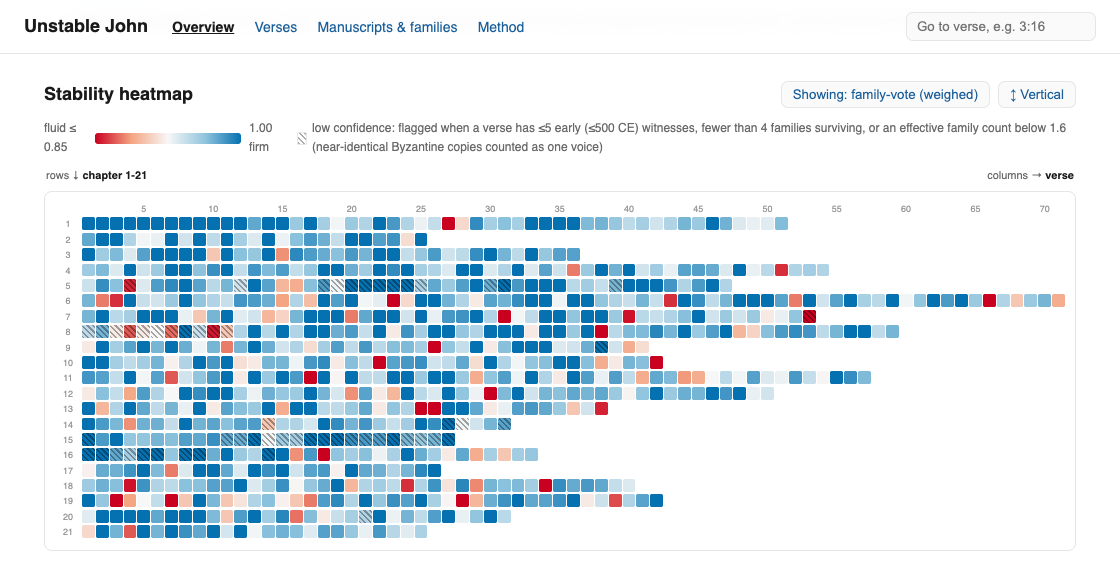 Stability heatmap for all 21 chapters of John, with blue-to-red verse cells and hatched low-confidence indicators